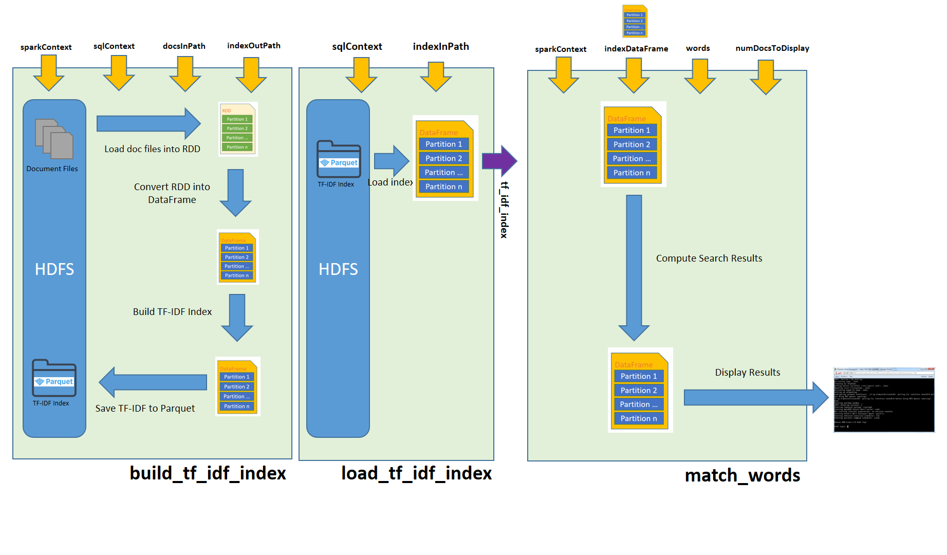 TF-IDF in Spark - Program Flow